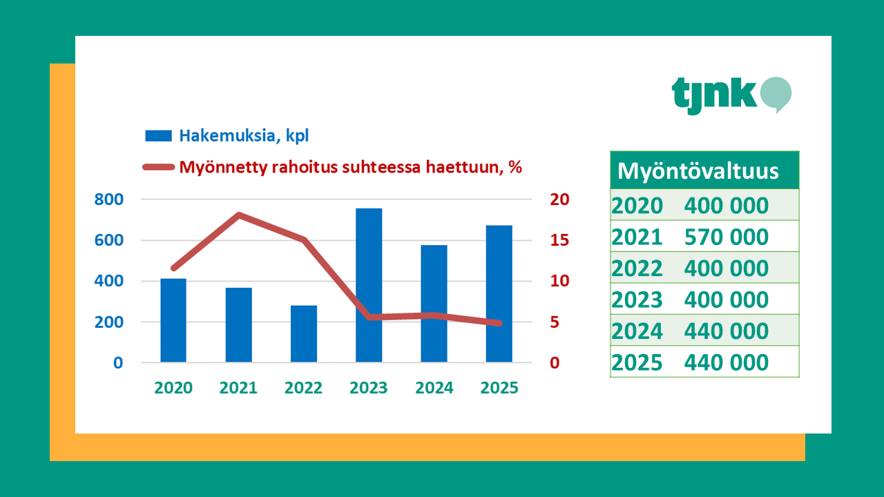 Myönnetyn rahoituksen suhde haettuun rahoitukseen on laskenut viime vuosina voimakkaasti. 