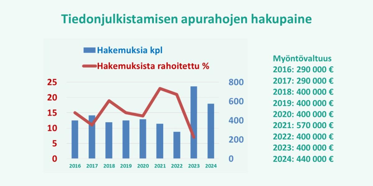 Kaavio, joka näyttää haetun rahoituksen määrän kehityksen vuodesta 2016 alkaen. Jyrkin nousu on ollut vuosina 2023 - 2024. Samalla rahoitettujen hakemusten määrä on romahtanut 15 - 20 prosentista 6 prosenttiin.